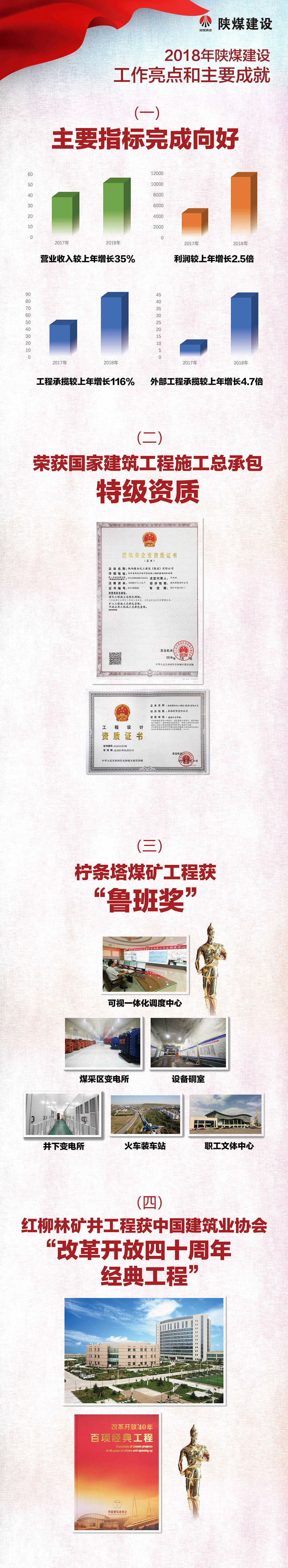 2018年陕煤建设亮点工作展示及2019年工作展望