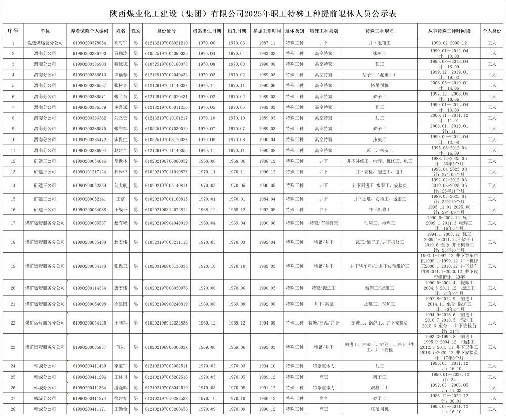 关于陕西煤业化工建设（集团）有限公司2025年特殊工种提前退休人员的公示